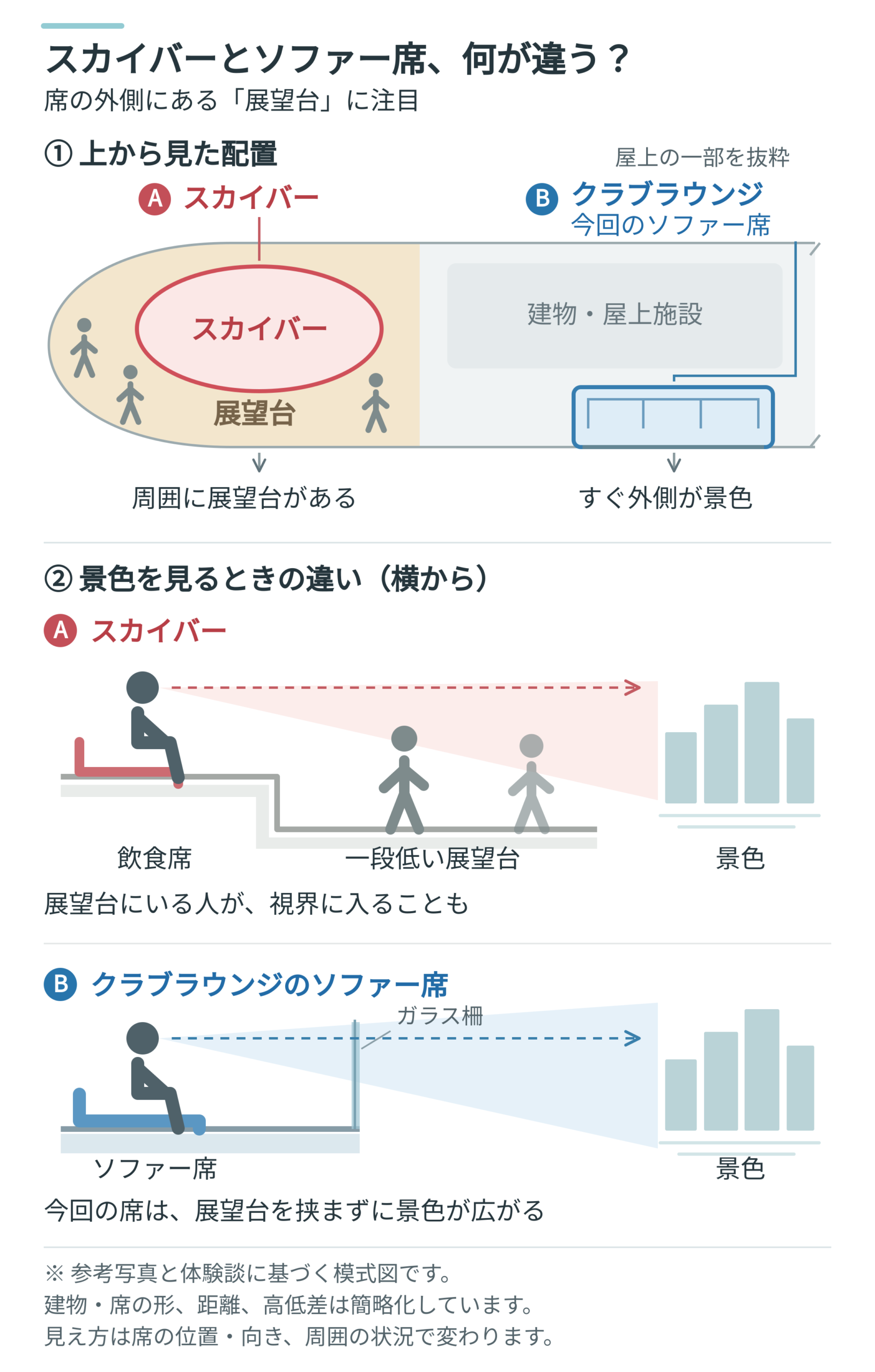 参考写真と体験談に基づく模式図 上から見た赤のスカイバーと周囲の展望台 青の今回のソファー席 横から見た一段低い展望台との高低差
